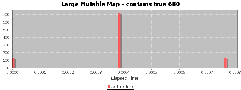 Large Mutable Map - contains true 680